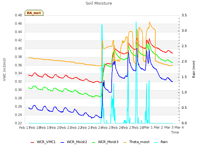 plot of Soil Moisture