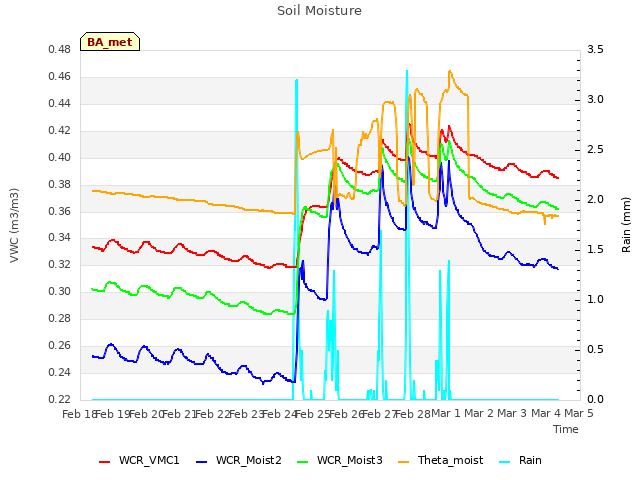 plot of Soil Moisture