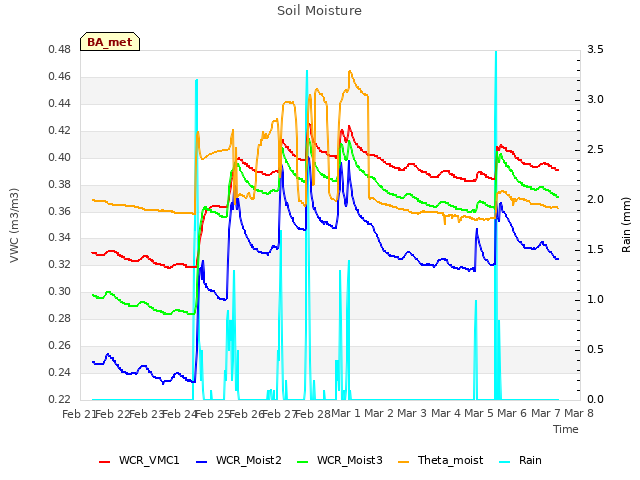 plot of Soil Moisture