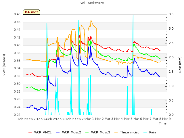 plot of Soil Moisture