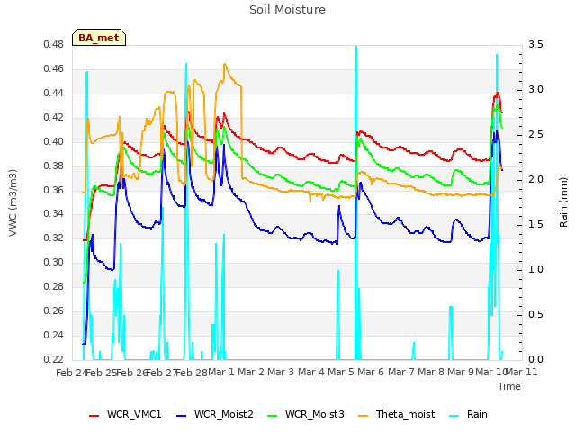 plot of Soil Moisture