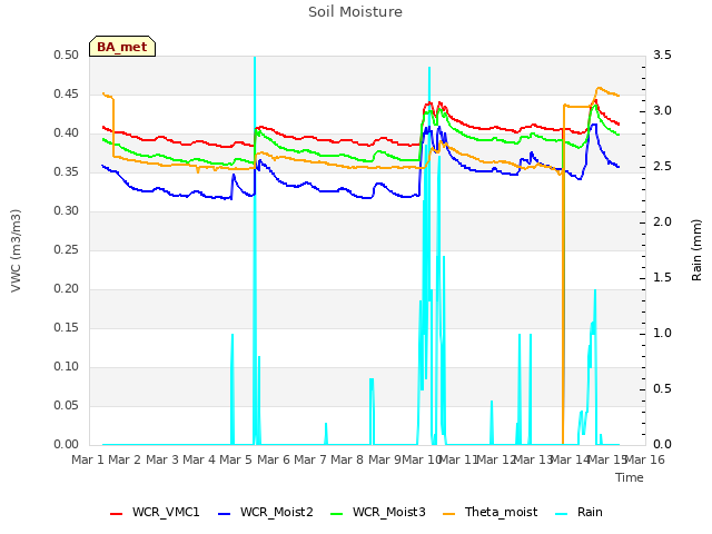 plot of Soil Moisture
