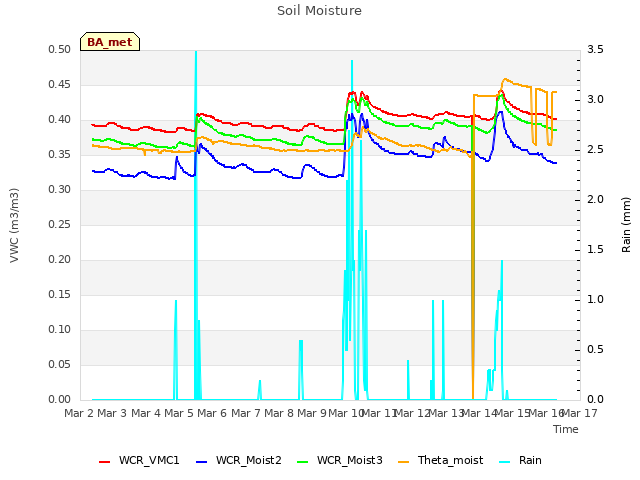 plot of Soil Moisture