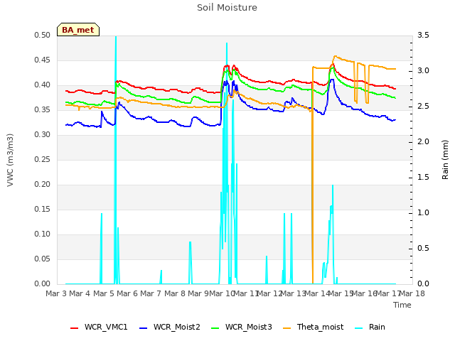 plot of Soil Moisture