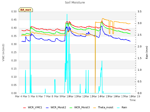 plot of Soil Moisture