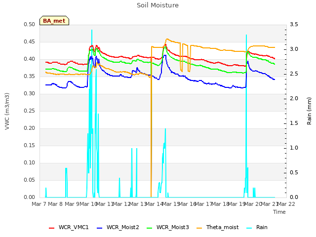 plot of Soil Moisture