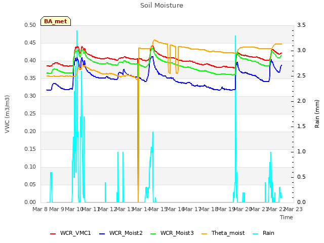 plot of Soil Moisture