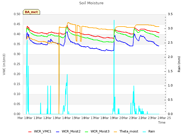 plot of Soil Moisture