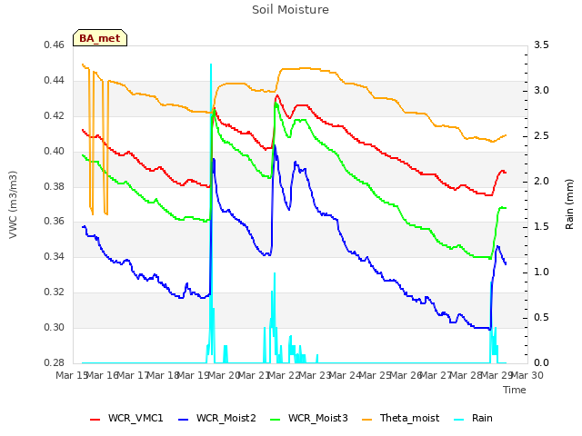 plot of Soil Moisture