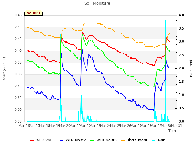 plot of Soil Moisture