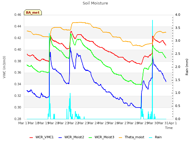 plot of Soil Moisture