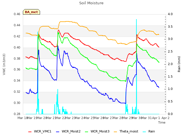 plot of Soil Moisture