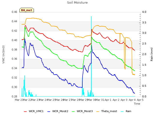 plot of Soil Moisture