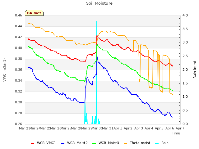 plot of Soil Moisture