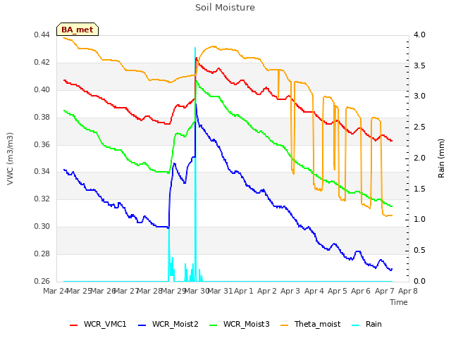 plot of Soil Moisture