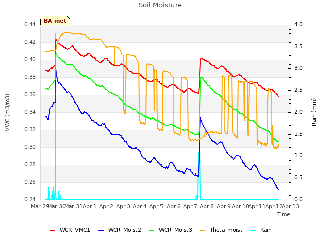 plot of Soil Moisture