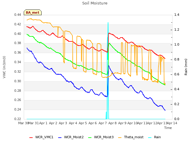 plot of Soil Moisture