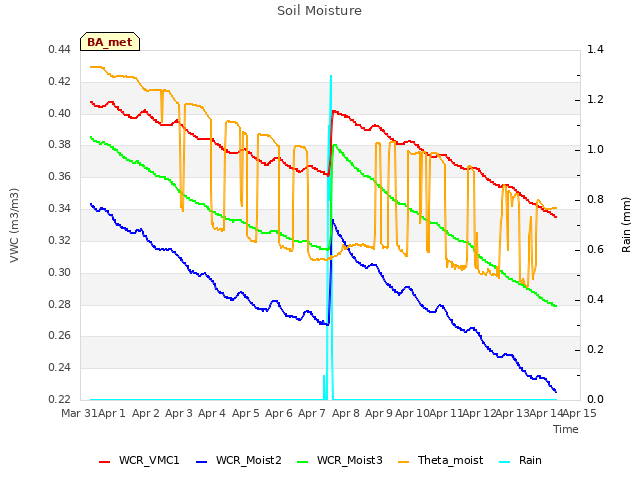 plot of Soil Moisture