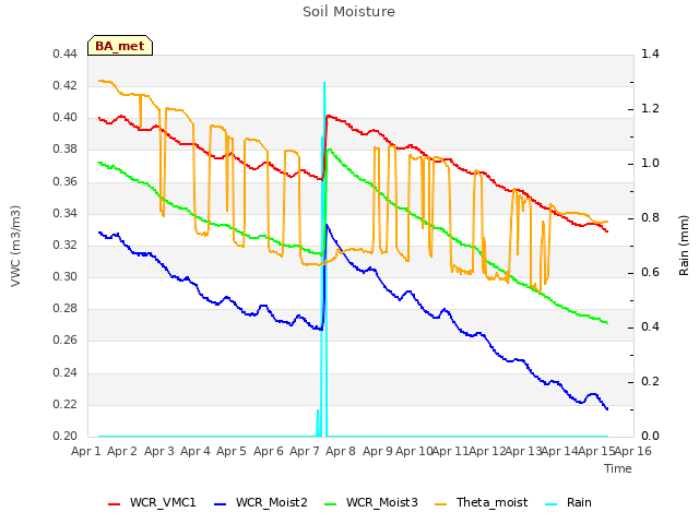 plot of Soil Moisture