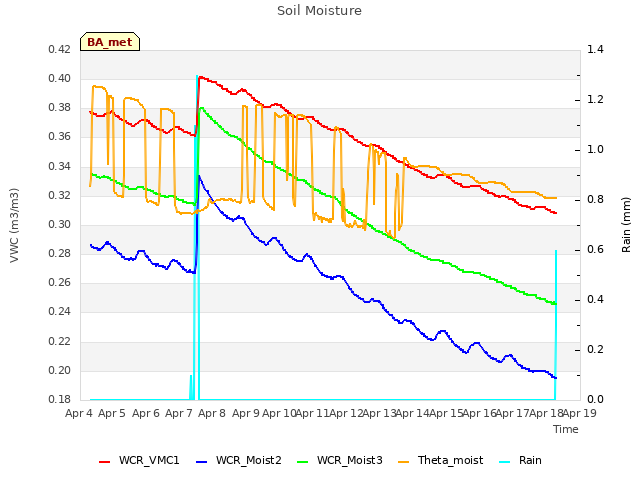 plot of Soil Moisture