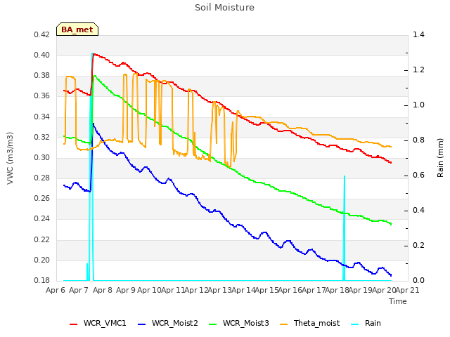 plot of Soil Moisture