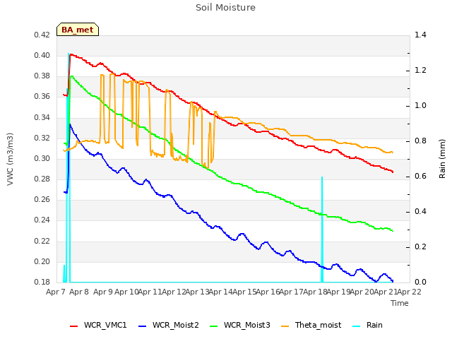 plot of Soil Moisture