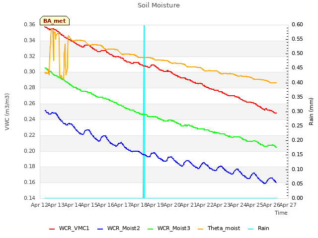 plot of Soil Moisture