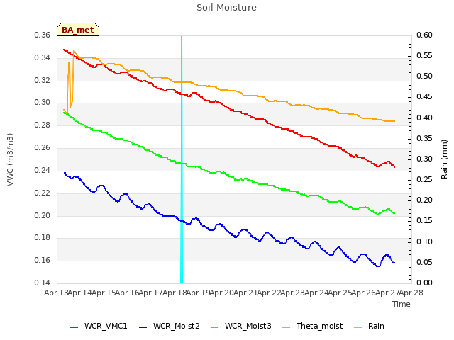 plot of Soil Moisture