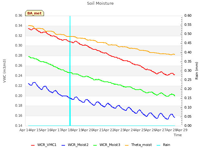 plot of Soil Moisture