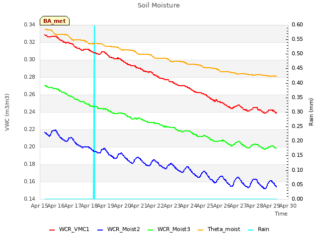 plot of Soil Moisture