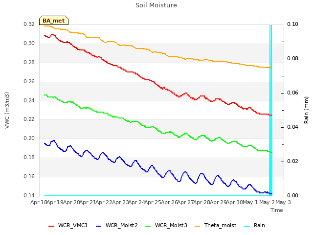 plot of Soil Moisture