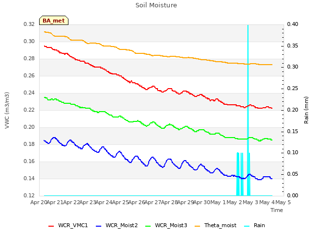 plot of Soil Moisture