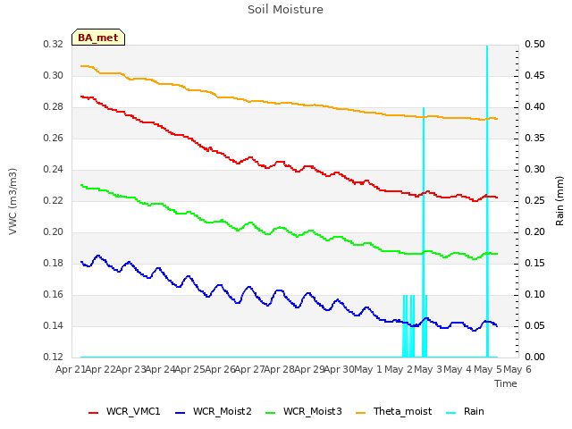 plot of Soil Moisture