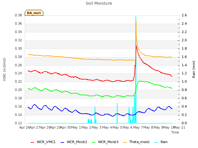 plot of Soil Moisture