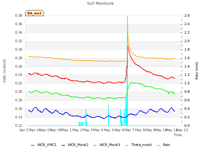 plot of Soil Moisture