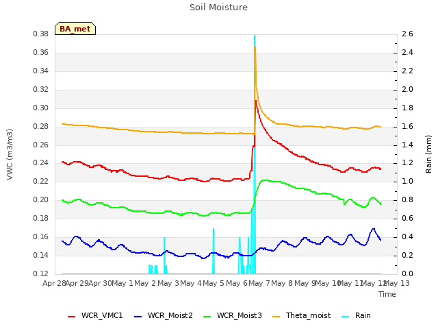 plot of Soil Moisture