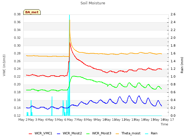 plot of Soil Moisture