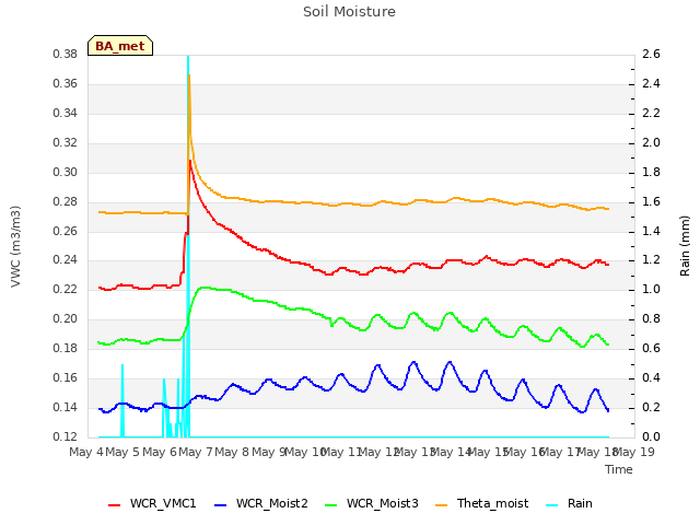 plot of Soil Moisture