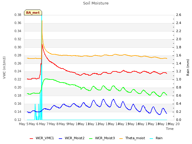 plot of Soil Moisture