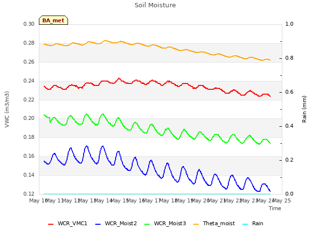 plot of Soil Moisture