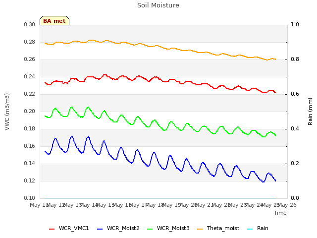 plot of Soil Moisture