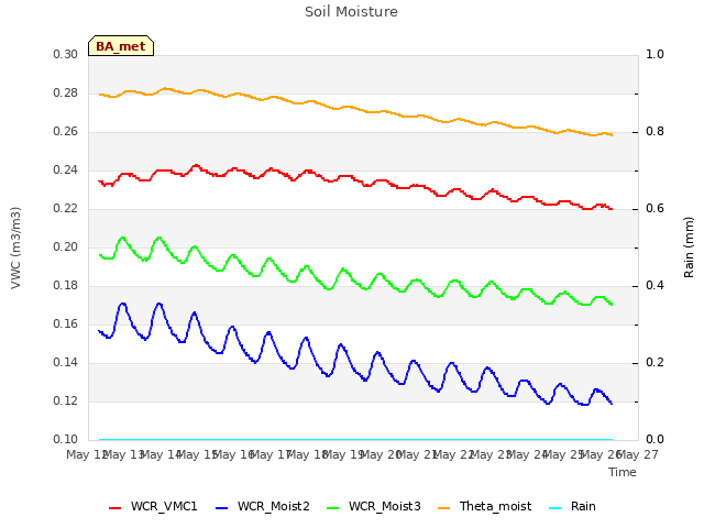 plot of Soil Moisture