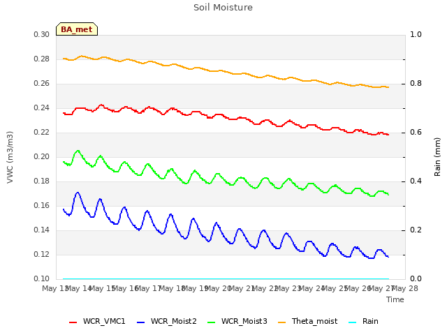 plot of Soil Moisture