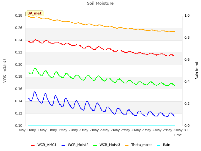 plot of Soil Moisture