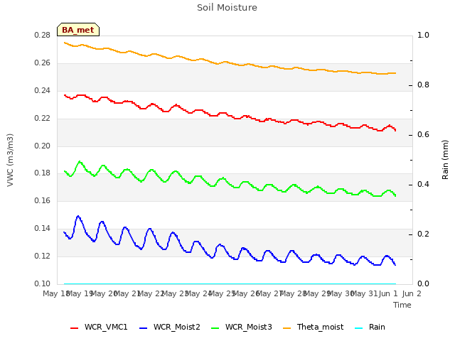 plot of Soil Moisture