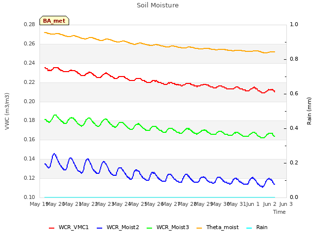 plot of Soil Moisture