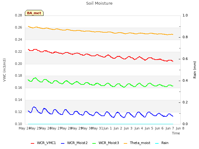 plot of Soil Moisture