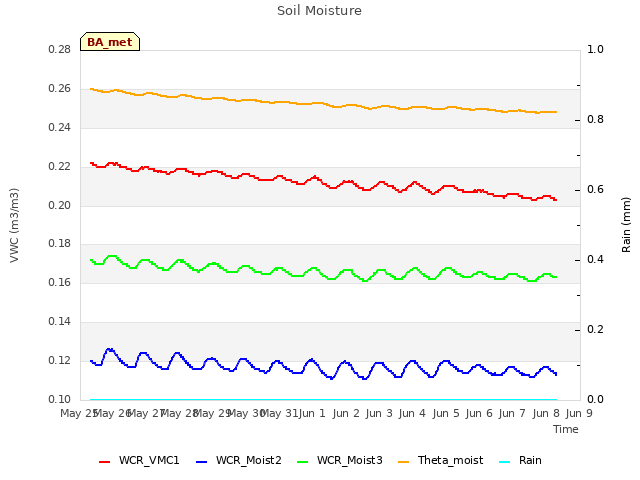 plot of Soil Moisture