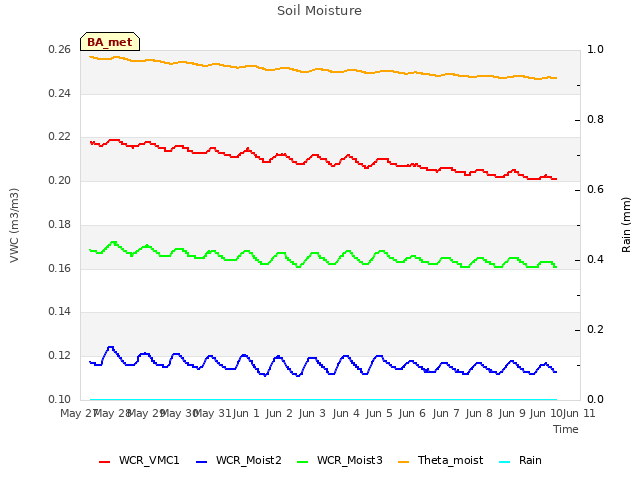 plot of Soil Moisture