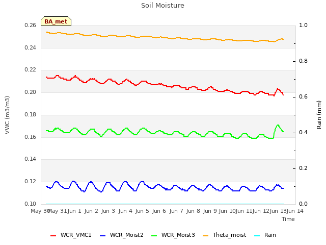 plot of Soil Moisture